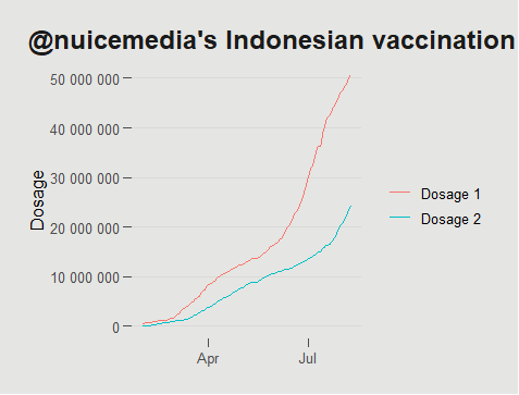 Perbandingan vaksinasi 1 dan 2