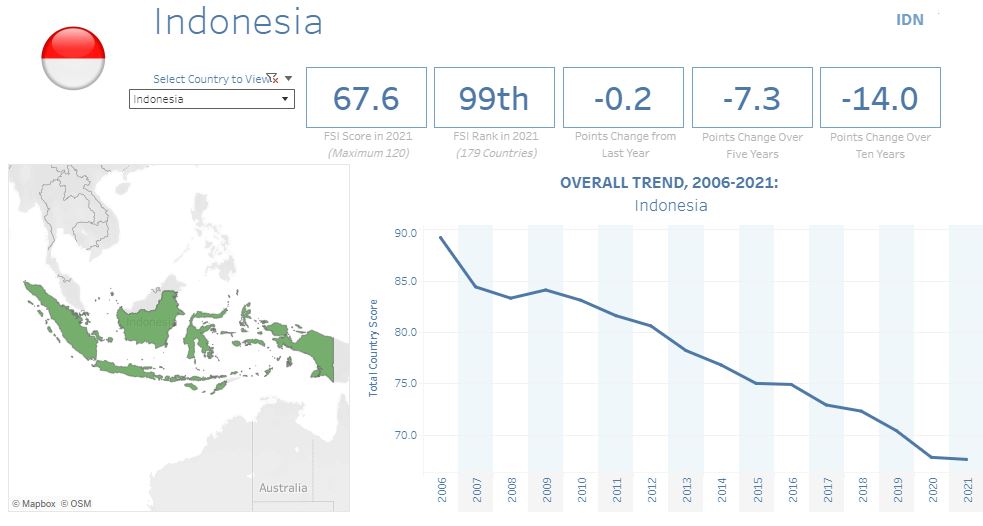 Fragile State Index Indonesia, Source: https://fragilestatesindex.org/