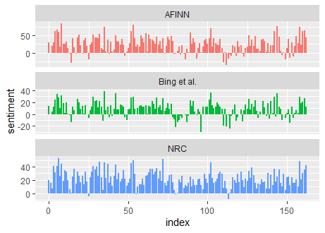 Sentiment Analysis with three different lexicons, Source: https://socyres.netlify.app